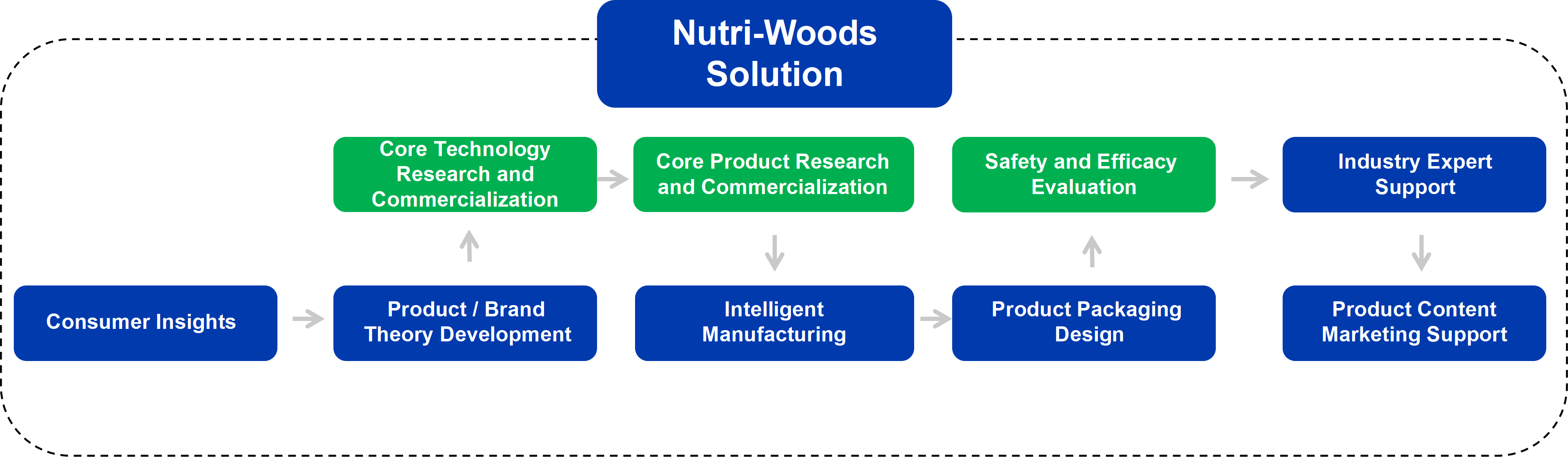 解决方案流程 英文测试