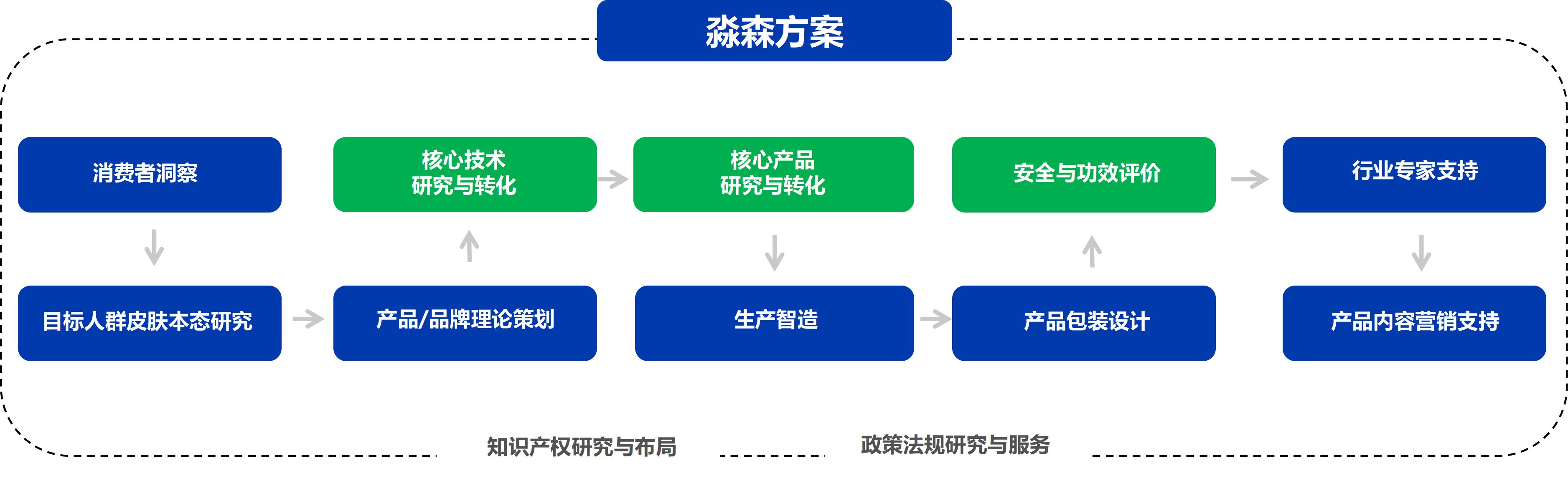 解决方案流程 中文测试